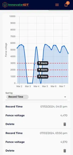 App screen charting fence voltage over several days with alarm lines