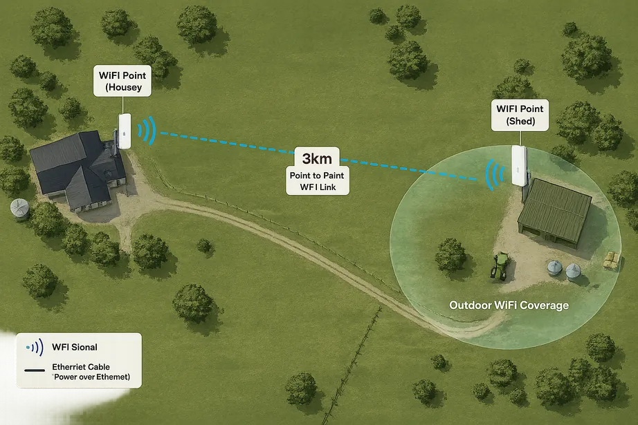 Aerial illustration of a house and a distant shed linked by a point-to-point WiFi beam, with an outdoor coverage circle around the shed