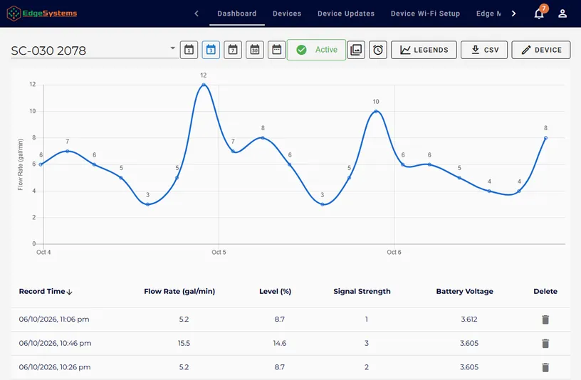 Desktop dashboard for a sewage monitor with a level chart over several days and a table of hourly readings