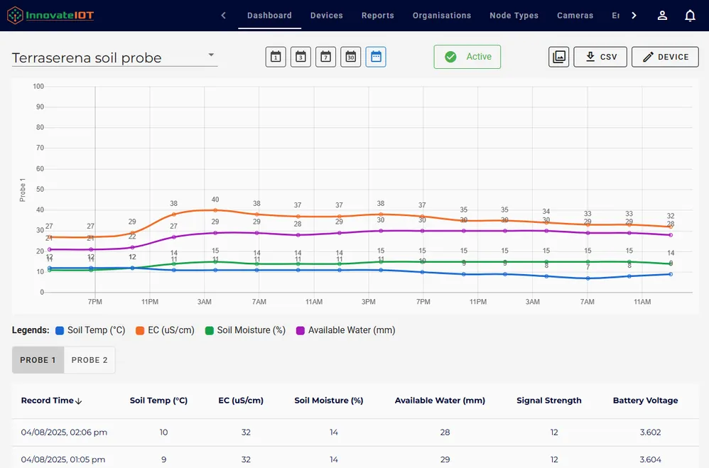 Desktop dashboard for a soil probe with a multi-line chart and a table of hourly readings