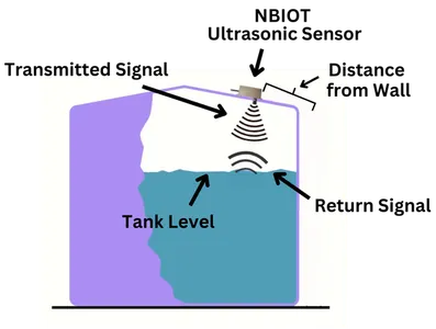 Diagram of the ultrasonic sensor on a tank roof sending a signal down to the liquid and reading the return