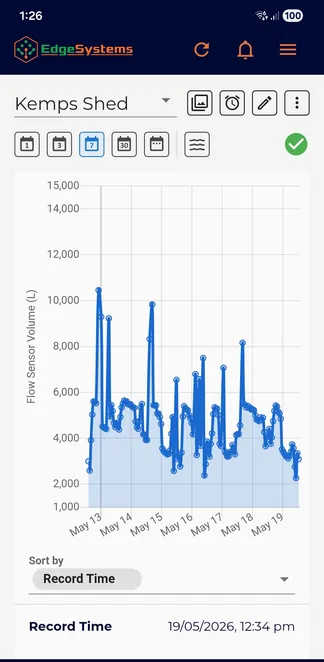 App screen showing hourly water usage bars for a flow monitor